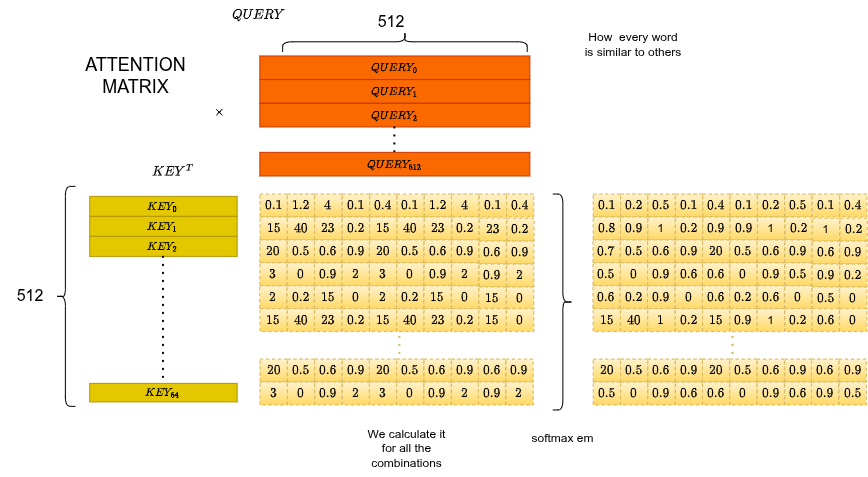 Attention matrix: le righe sono i token query, le colonne sono i token key, i valori sono i pesi di attenzione