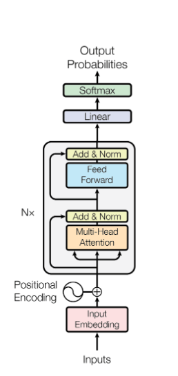 Panoramica architettura BERT: tokenizer → stack transformer encoder → classification head