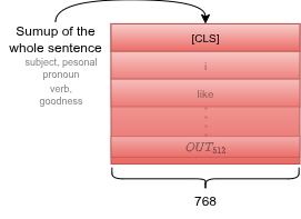 Token CLS: dopo 12 encoder layer, ha prestato attenzione a tutti i token → rappresenta il contesto dell'intera frase