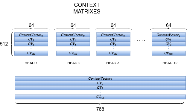 12 context matrix concatenate lungo la dimensione delle teste → output 768-d per token