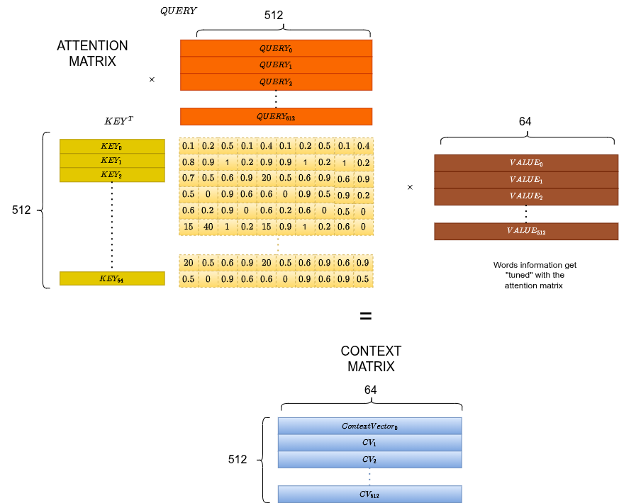 Context matrix: pesi di attenzione applicati ai vettori value → rappresentazioni token contestualizzate