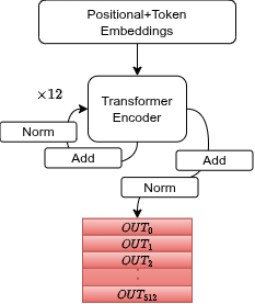 12 encoder layer sovrapposti: Attention → Add&Norm → FFN → Add&Norm, ripetuto