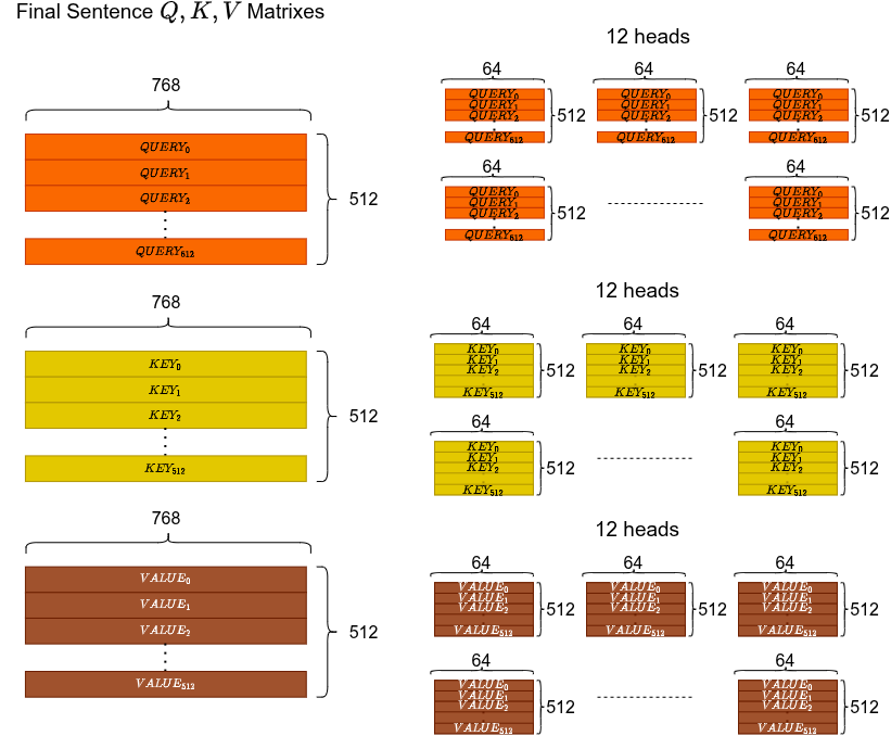12 teste di attenzione, ciascuna con i propri W_Q, W_K, W_V — specializzazione parallela