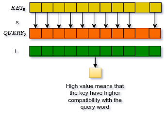 Significato Q × K: vettori allineati → alto attention score, ortogonali → quasi zero