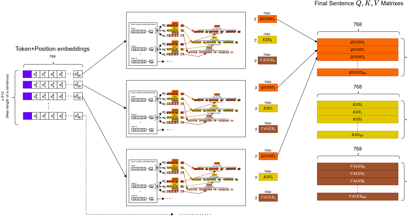 Layout matriciale Q, K, V della frase — le righe sono token, le colonne sono dimensioni