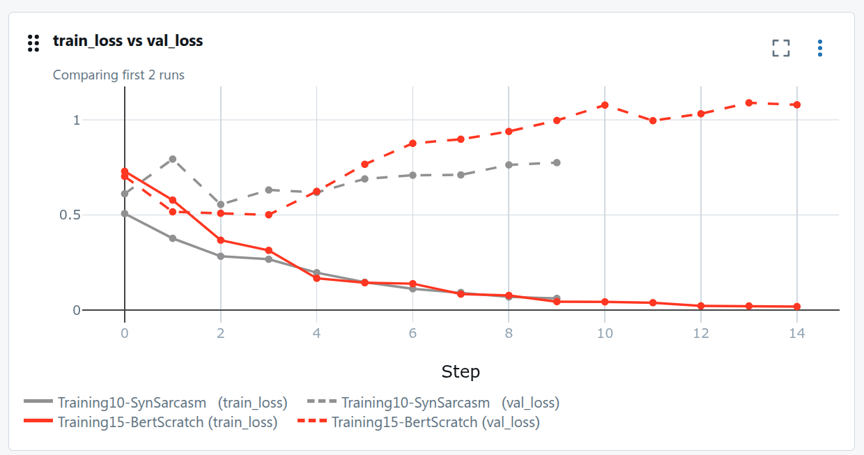 Train vs validation loss con dati sintetici: stessa curva di overfitting, miglior floor sulla validazione