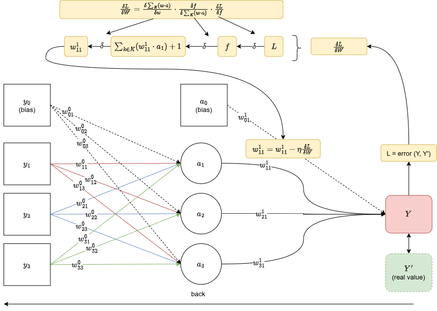 Backpropagation: chain rule flows backward through the network, updating every weight proportionally to its contribution to the error