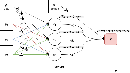 Forward pass: inputs flow through hidden layer activations to produce the output prediction Y