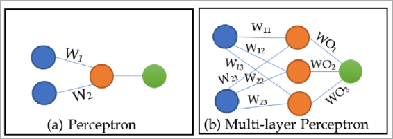Perceptron vs Multi-Layer Perceptron: from a single neuron to a layered network