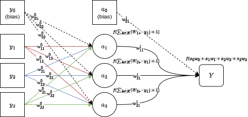 MLP architecture: input layer, hidden layer, output layer, all fully connected