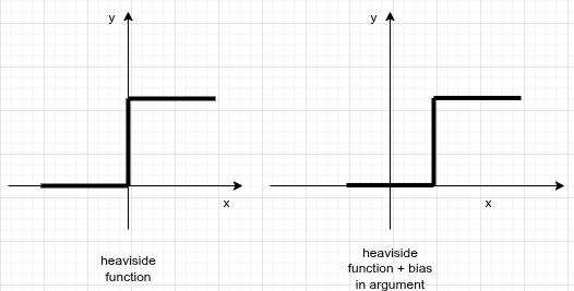 Heaviside function without bias (left) vs with bias (right): the curve shifts along the x-axis