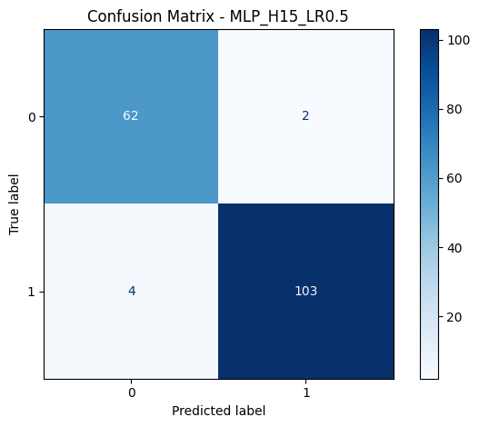 sklearn MLP confusion matrix: same structure, slightly more misclassifications